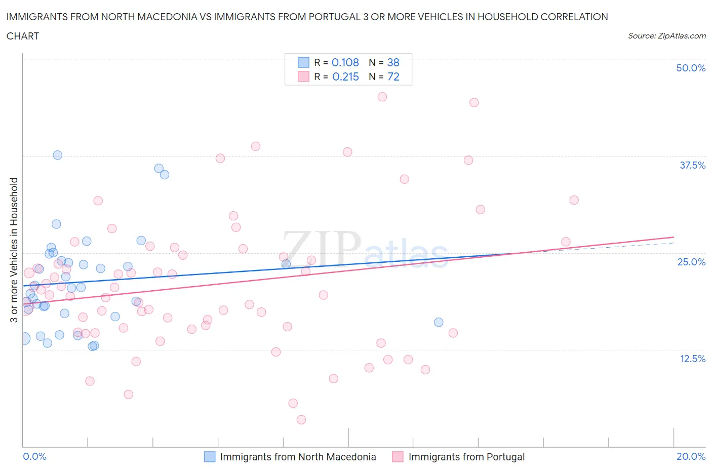 Immigrants from North Macedonia vs Immigrants from Portugal 3 or more Vehicles in Household