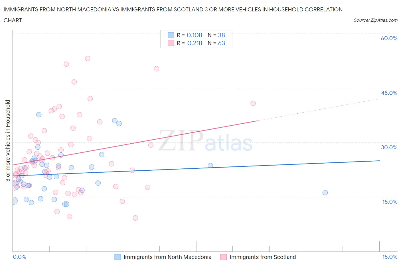 Immigrants from North Macedonia vs Immigrants from Scotland 3 or more Vehicles in Household