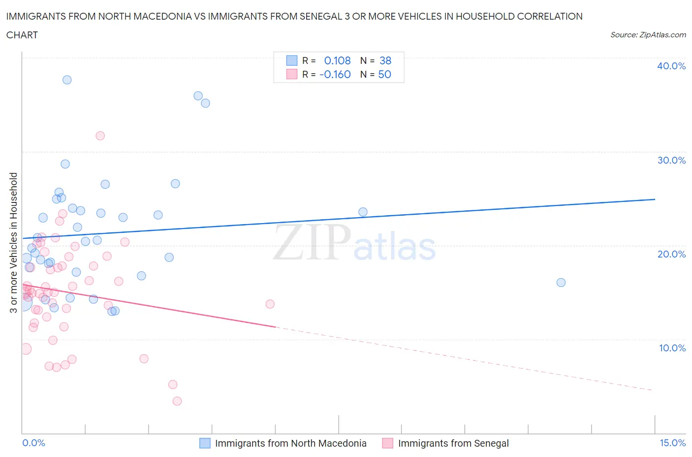 Immigrants from North Macedonia vs Immigrants from Senegal 3 or more Vehicles in Household