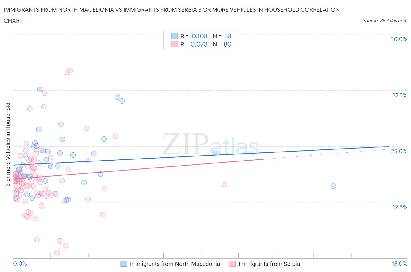 Immigrants from North Macedonia vs Immigrants from Serbia 3 or more Vehicles in Household