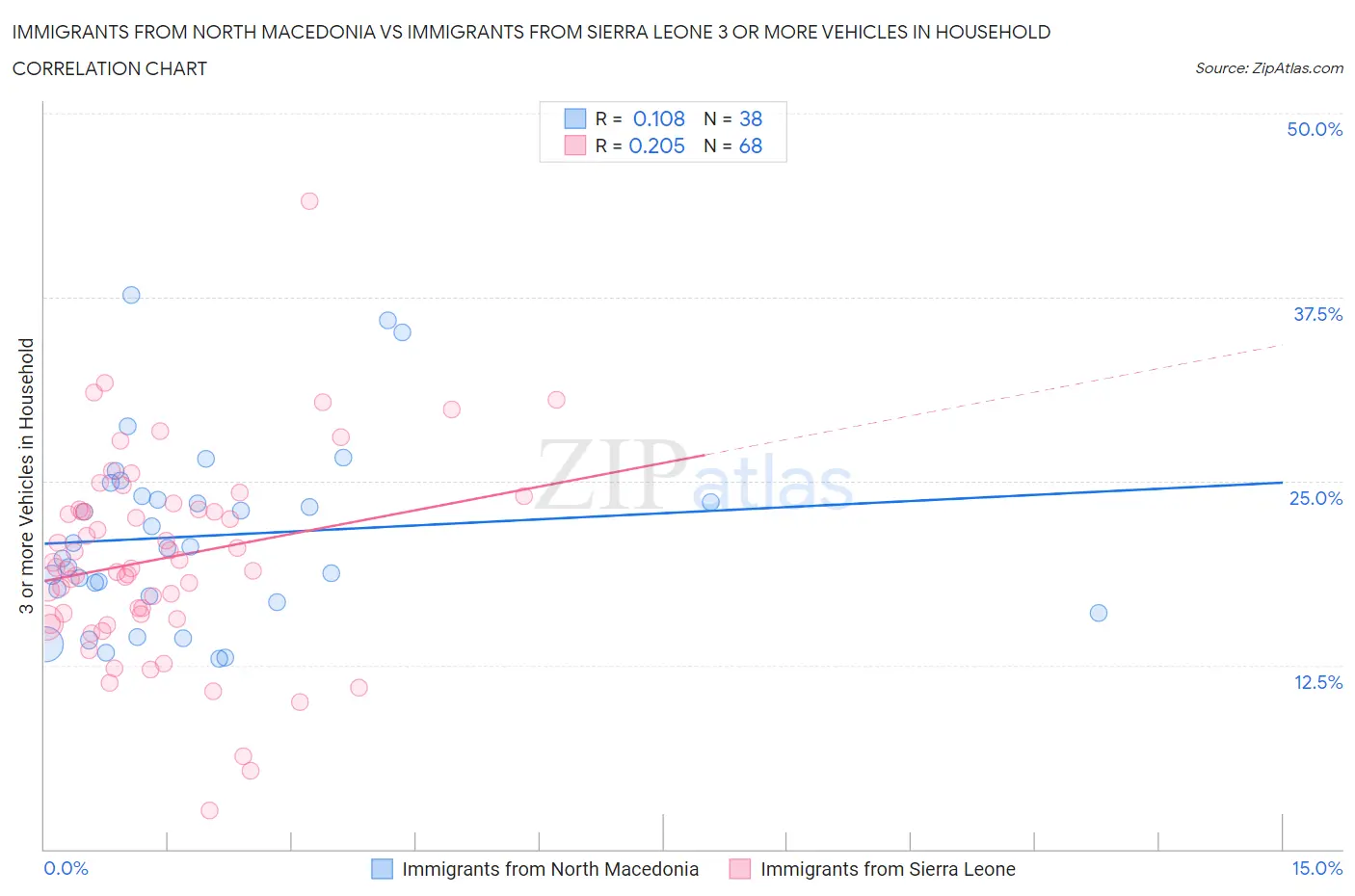 Immigrants from North Macedonia vs Immigrants from Sierra Leone 3 or more Vehicles in Household