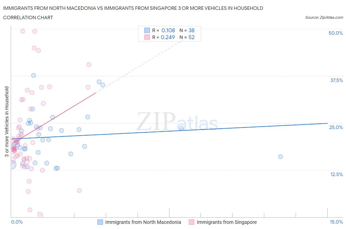 Immigrants from North Macedonia vs Immigrants from Singapore 3 or more Vehicles in Household