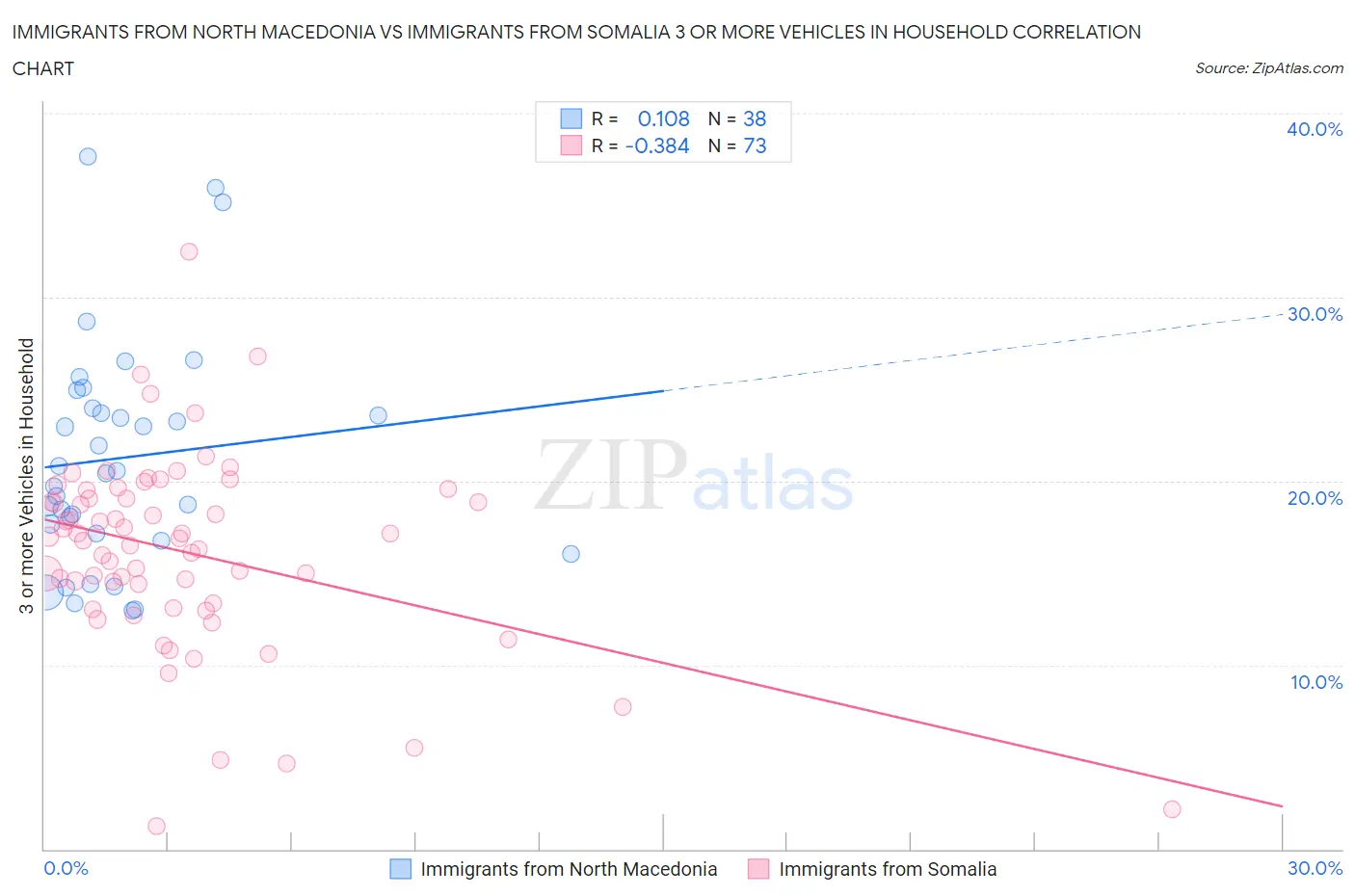 Immigrants from North Macedonia vs Immigrants from Somalia 3 or more Vehicles in Household