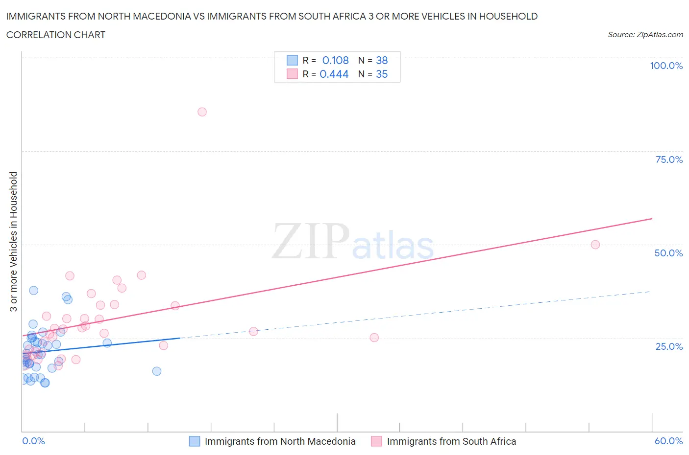 Immigrants from North Macedonia vs Immigrants from South Africa 3 or more Vehicles in Household