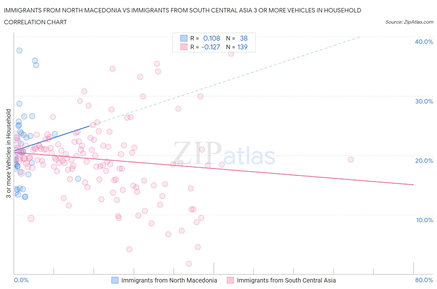Immigrants from North Macedonia vs Immigrants from South Central Asia 3 or more Vehicles in Household