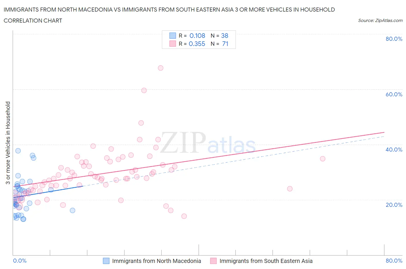 Immigrants from North Macedonia vs Immigrants from South Eastern Asia 3 or more Vehicles in Household
