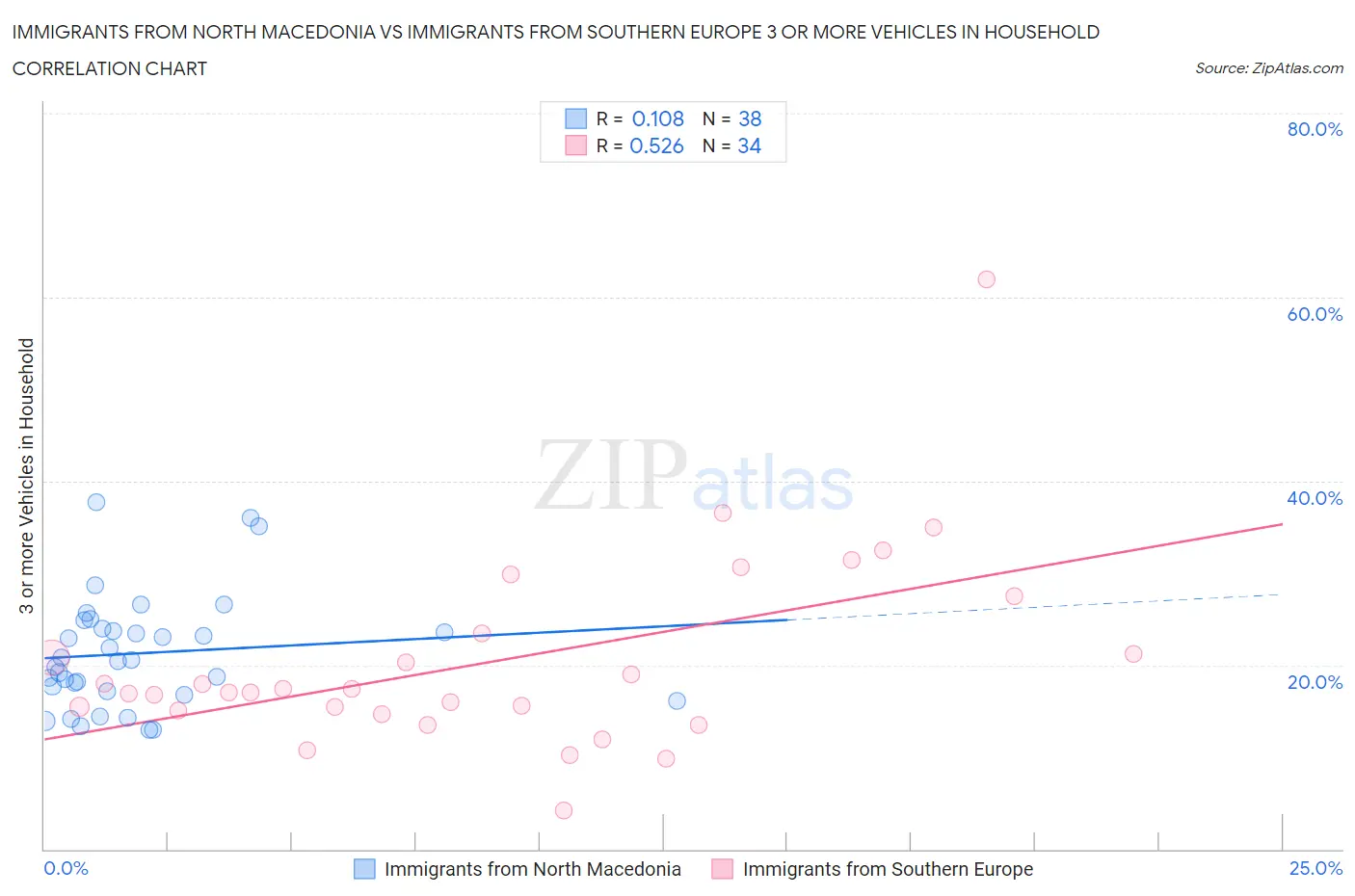 Immigrants from North Macedonia vs Immigrants from Southern Europe 3 or more Vehicles in Household