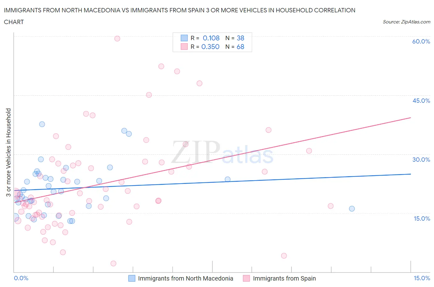 Immigrants from North Macedonia vs Immigrants from Spain 3 or more Vehicles in Household