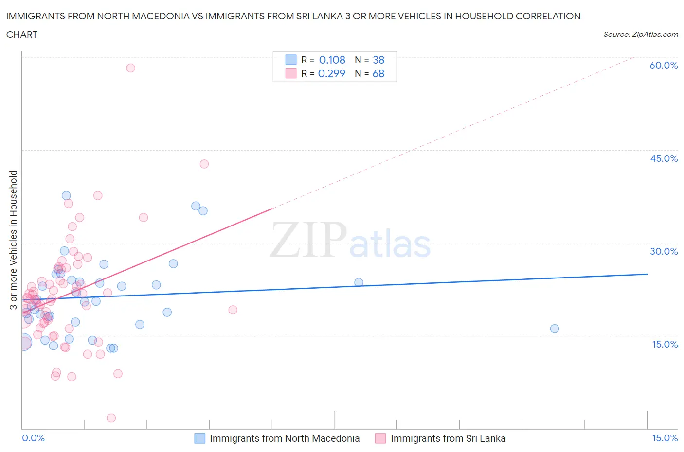 Immigrants from North Macedonia vs Immigrants from Sri Lanka 3 or more Vehicles in Household