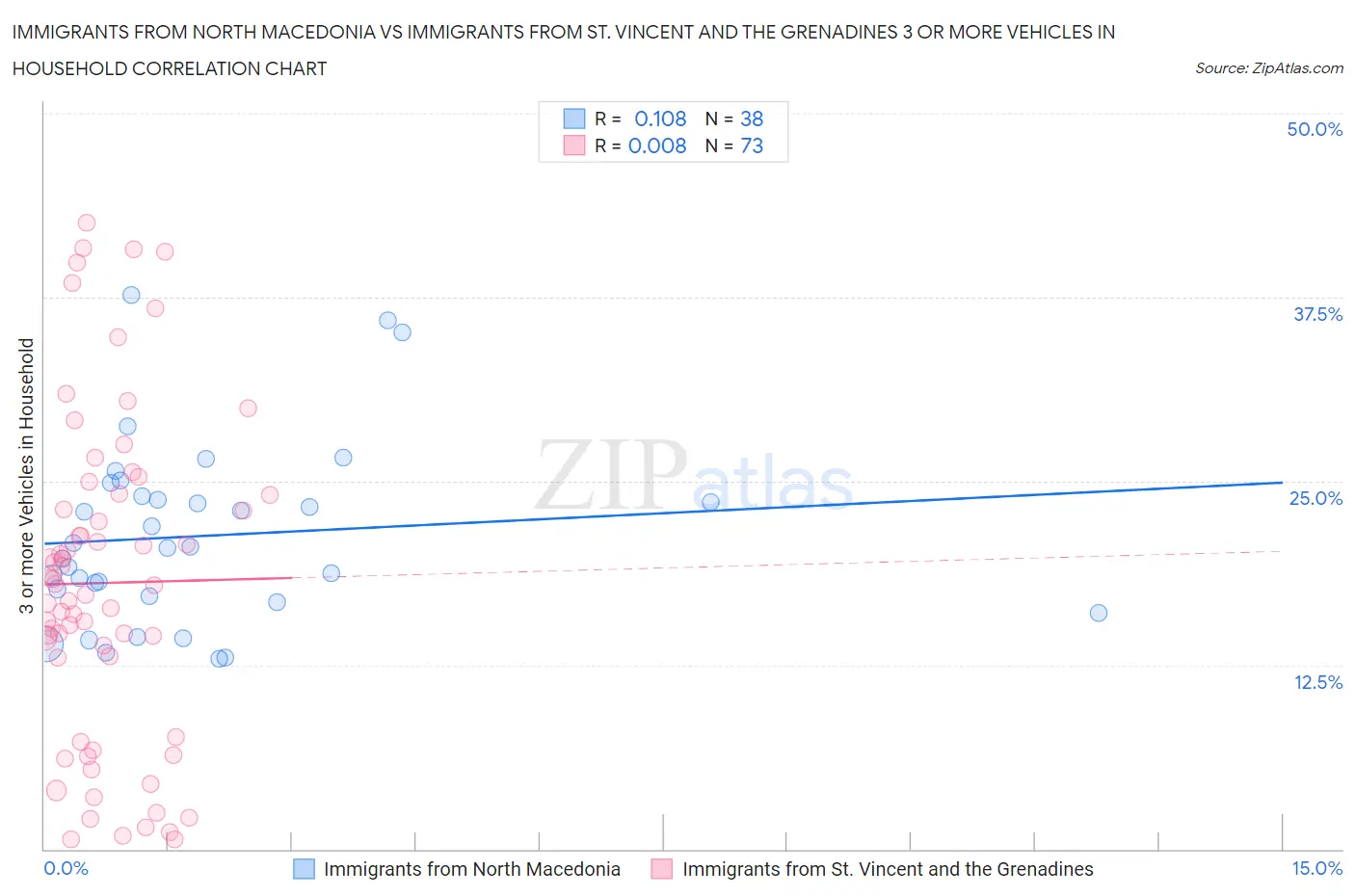 Immigrants from North Macedonia vs Immigrants from St. Vincent and the Grenadines 3 or more Vehicles in Household