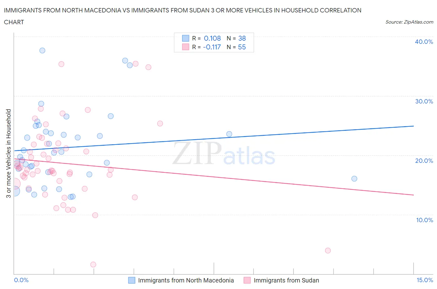 Immigrants from North Macedonia vs Immigrants from Sudan 3 or more Vehicles in Household