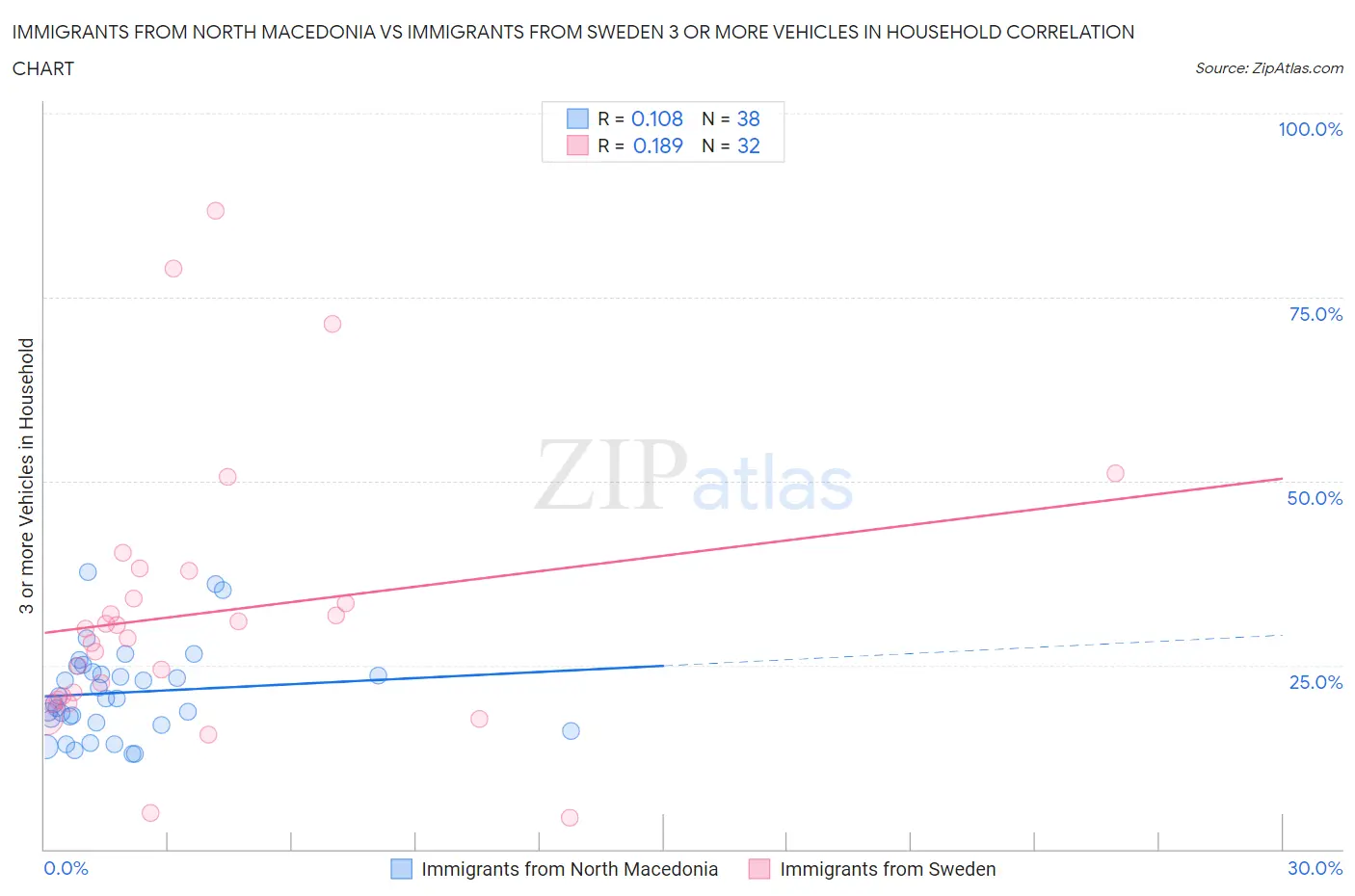 Immigrants from North Macedonia vs Immigrants from Sweden 3 or more Vehicles in Household