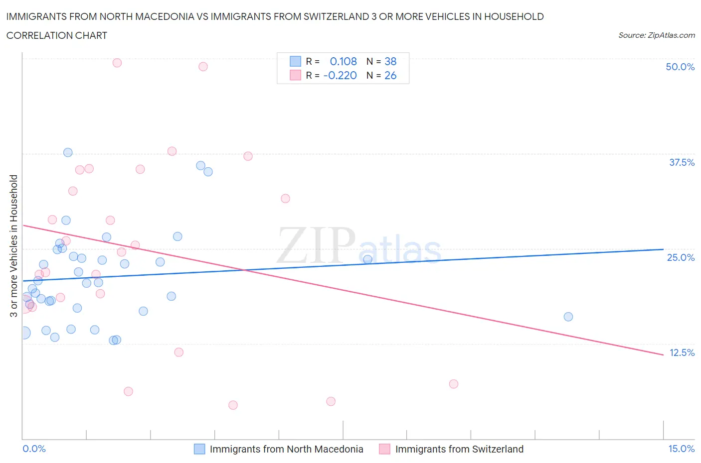 Immigrants from North Macedonia vs Immigrants from Switzerland 3 or more Vehicles in Household
