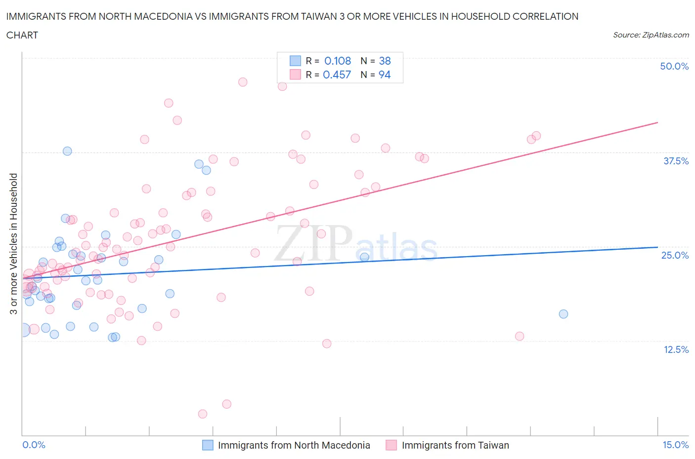 Immigrants from North Macedonia vs Immigrants from Taiwan 3 or more Vehicles in Household