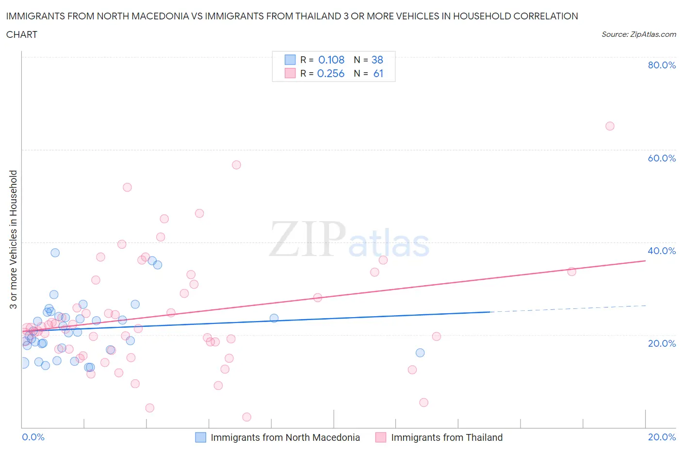 Immigrants from North Macedonia vs Immigrants from Thailand 3 or more Vehicles in Household