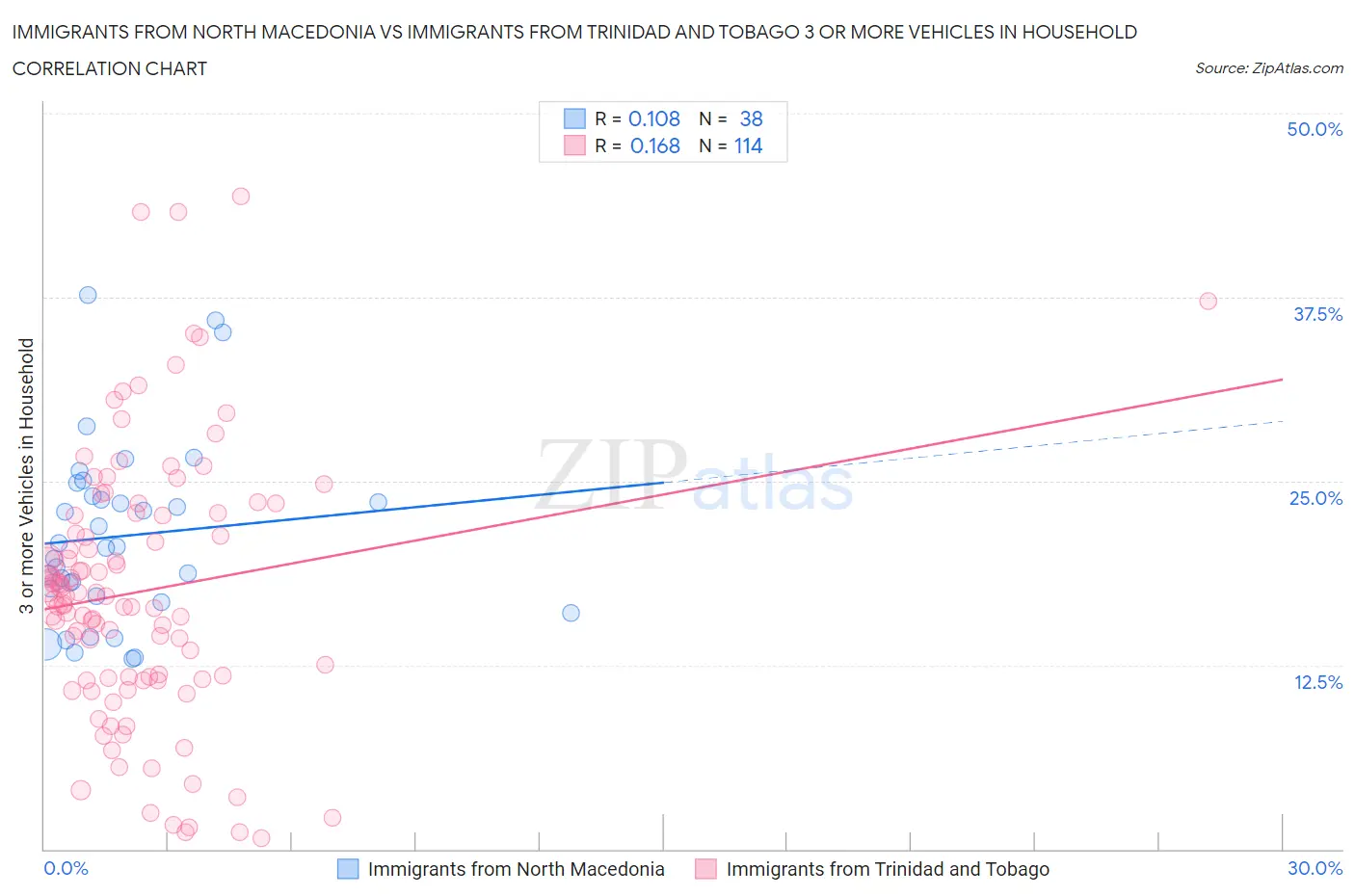 Immigrants from North Macedonia vs Immigrants from Trinidad and Tobago 3 or more Vehicles in Household