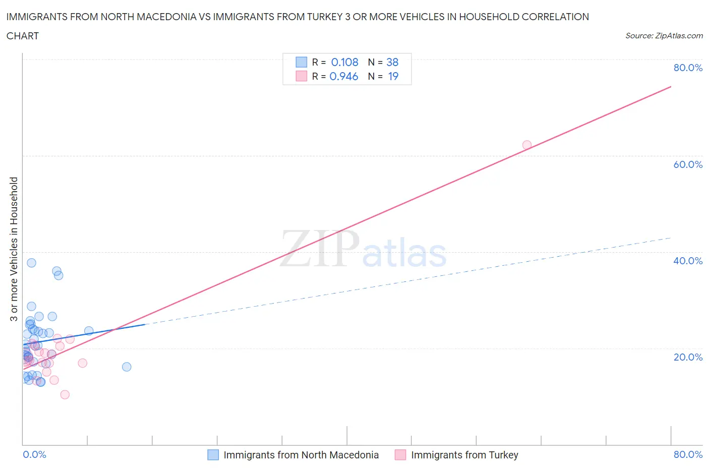 Immigrants from North Macedonia vs Immigrants from Turkey 3 or more Vehicles in Household