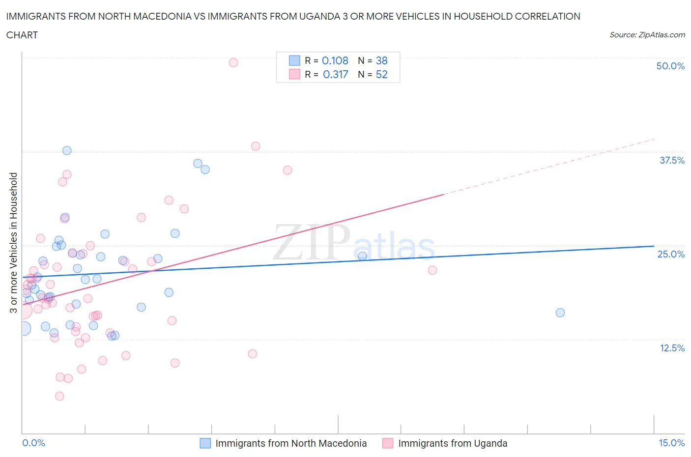 Immigrants from North Macedonia vs Immigrants from Uganda 3 or more Vehicles in Household