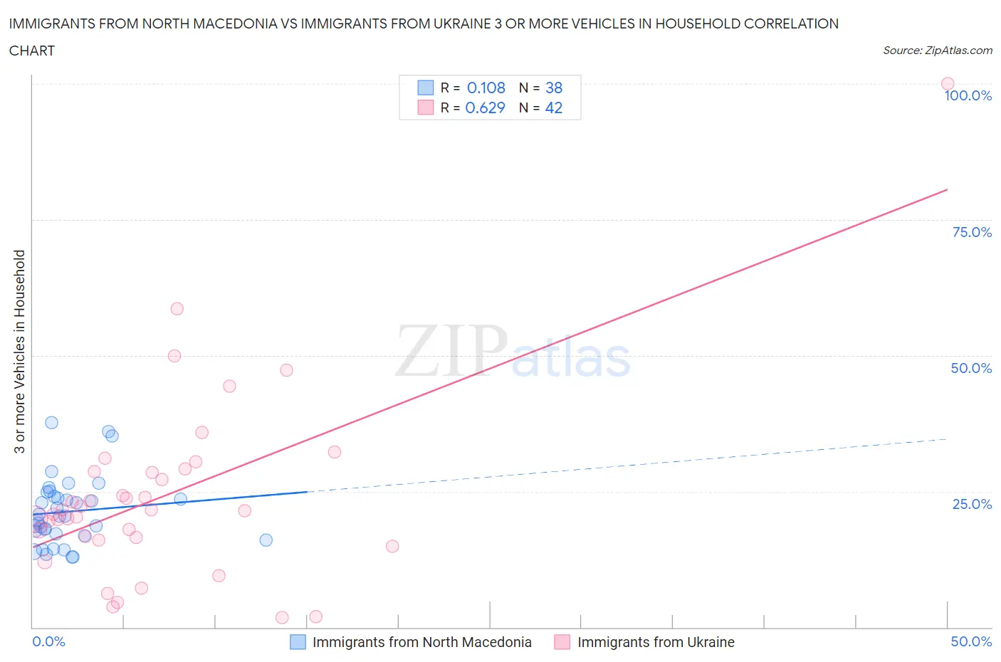 Immigrants from North Macedonia vs Immigrants from Ukraine 3 or more Vehicles in Household