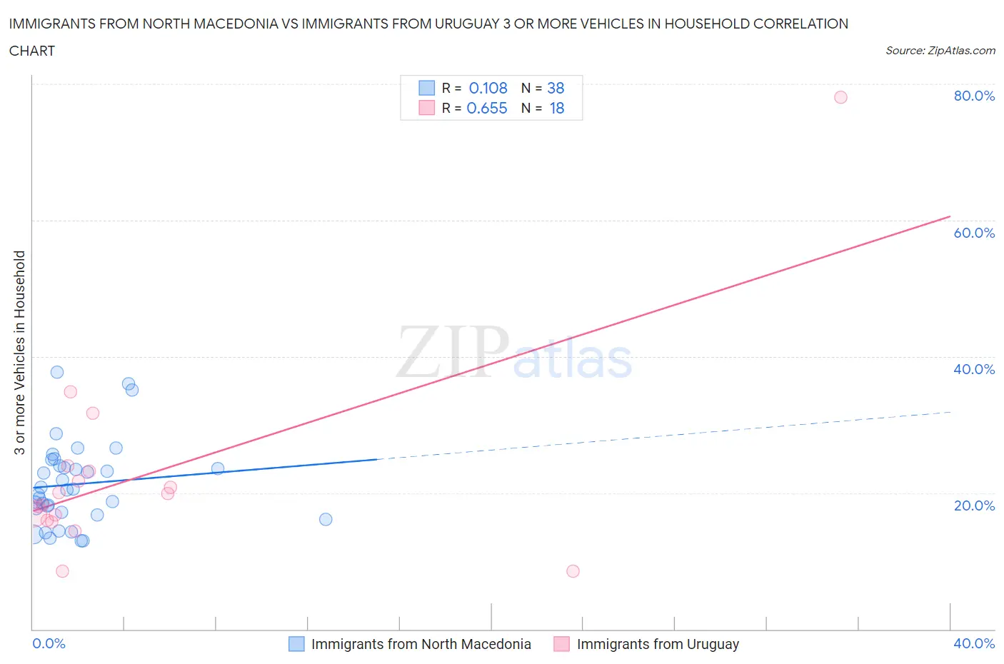 Immigrants from North Macedonia vs Immigrants from Uruguay 3 or more Vehicles in Household