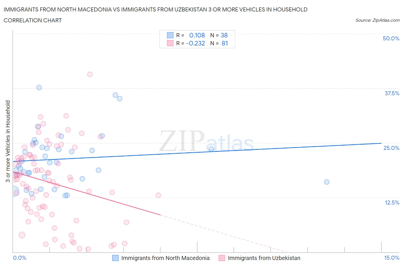 Immigrants from North Macedonia vs Immigrants from Uzbekistan 3 or more Vehicles in Household