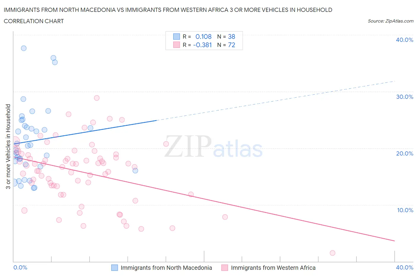 Immigrants from North Macedonia vs Immigrants from Western Africa 3 or more Vehicles in Household