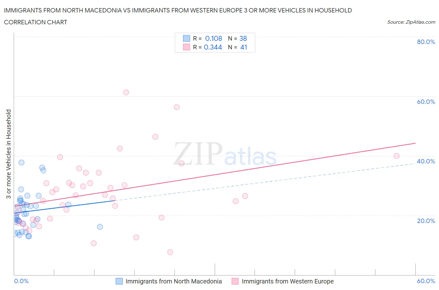 Immigrants from North Macedonia vs Immigrants from Western Europe 3 or more Vehicles in Household