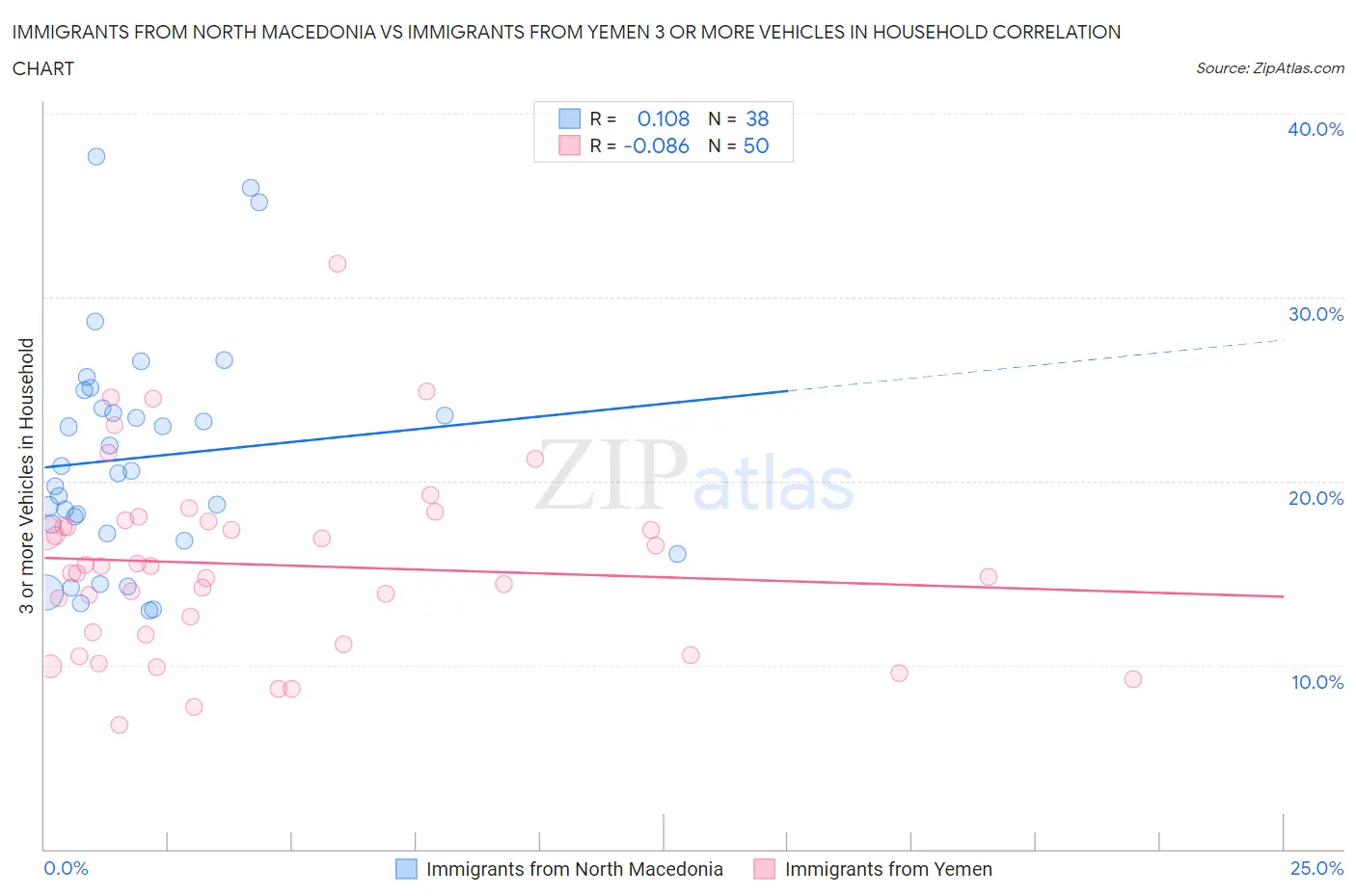 Immigrants from North Macedonia vs Immigrants from Yemen 3 or more Vehicles in Household