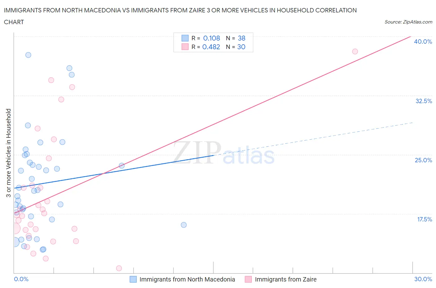 Immigrants from North Macedonia vs Immigrants from Zaire 3 or more Vehicles in Household