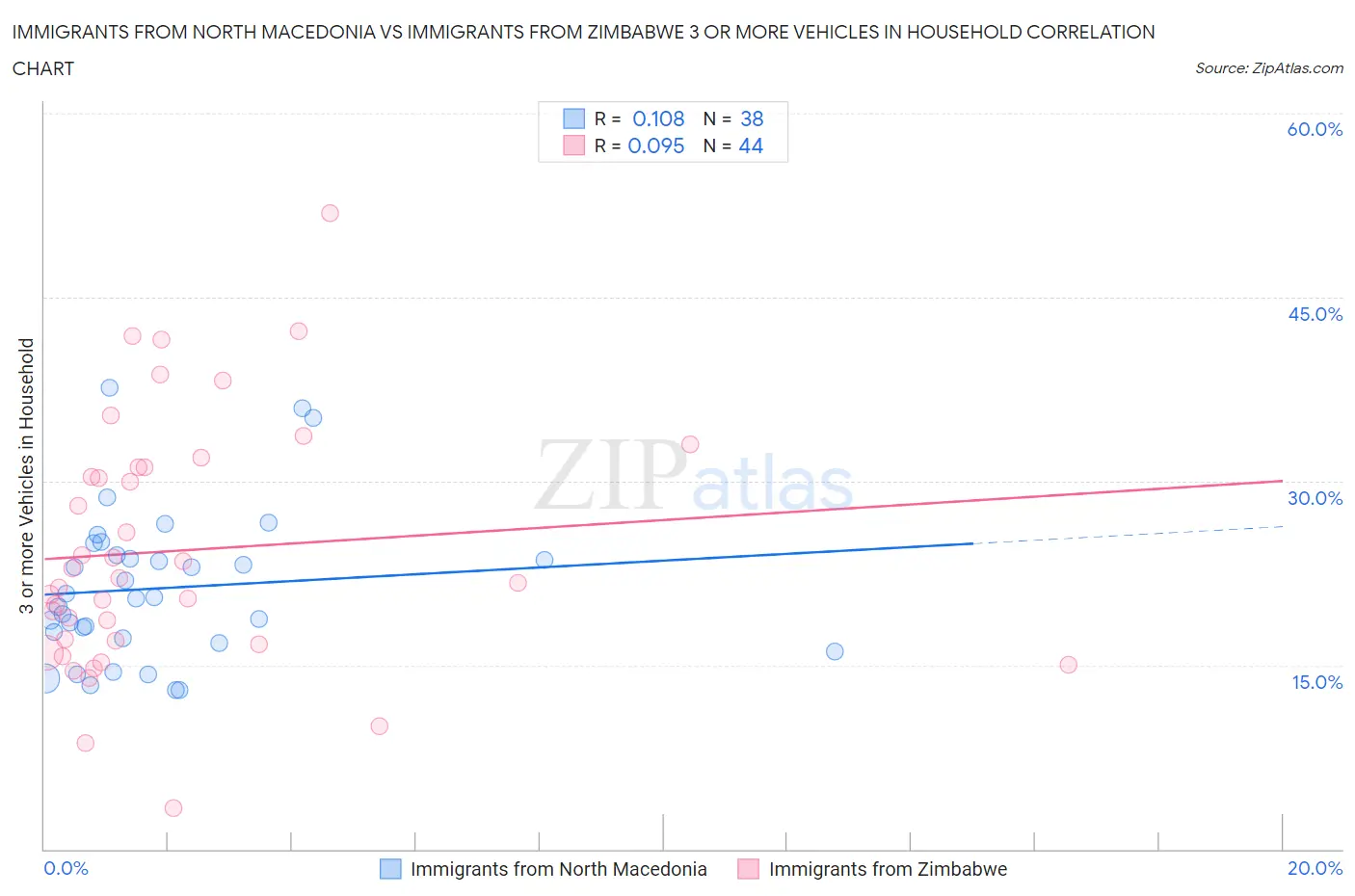 Immigrants from North Macedonia vs Immigrants from Zimbabwe 3 or more Vehicles in Household