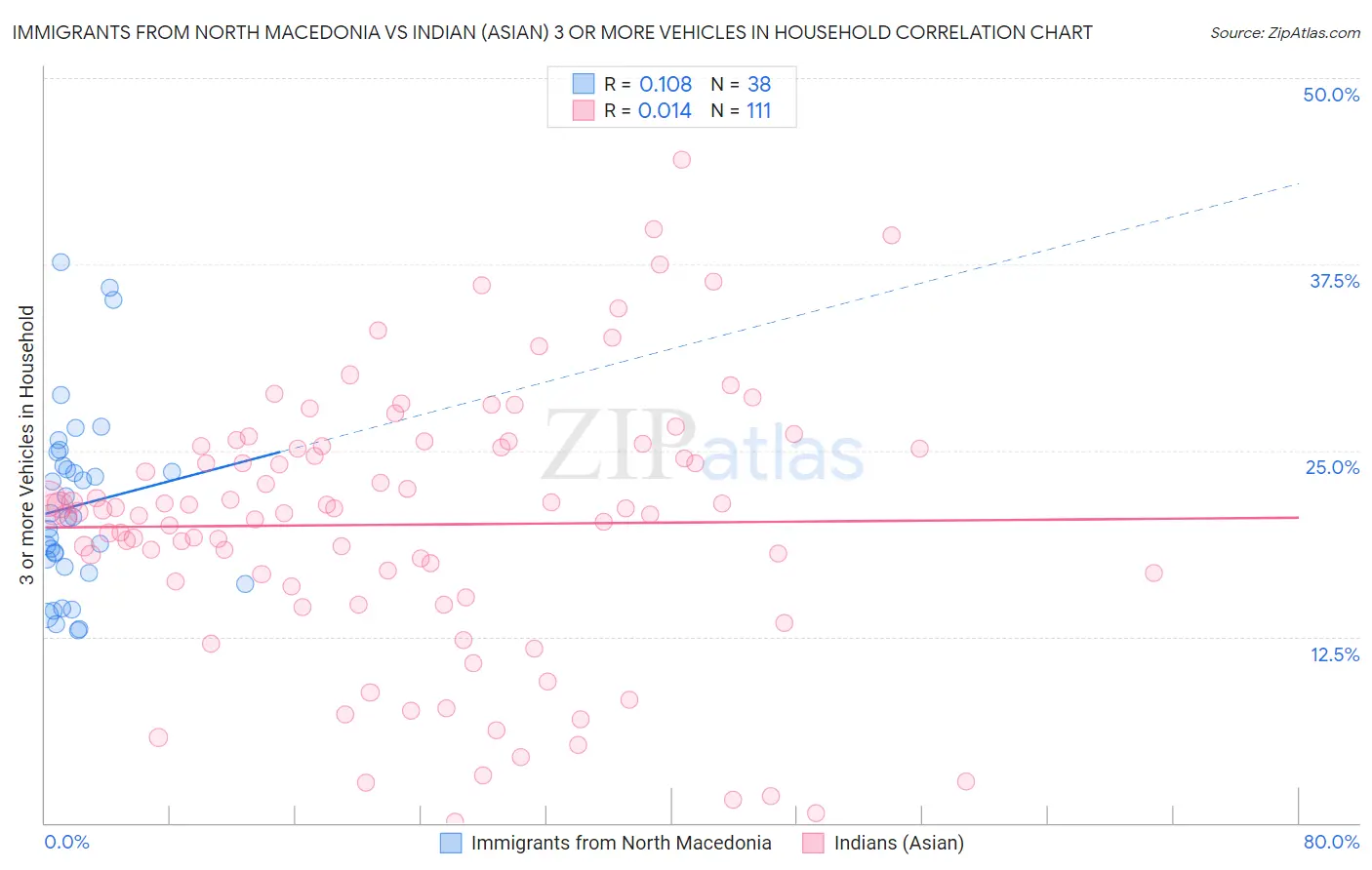 Immigrants from North Macedonia vs Indian (Asian) 3 or more Vehicles in Household