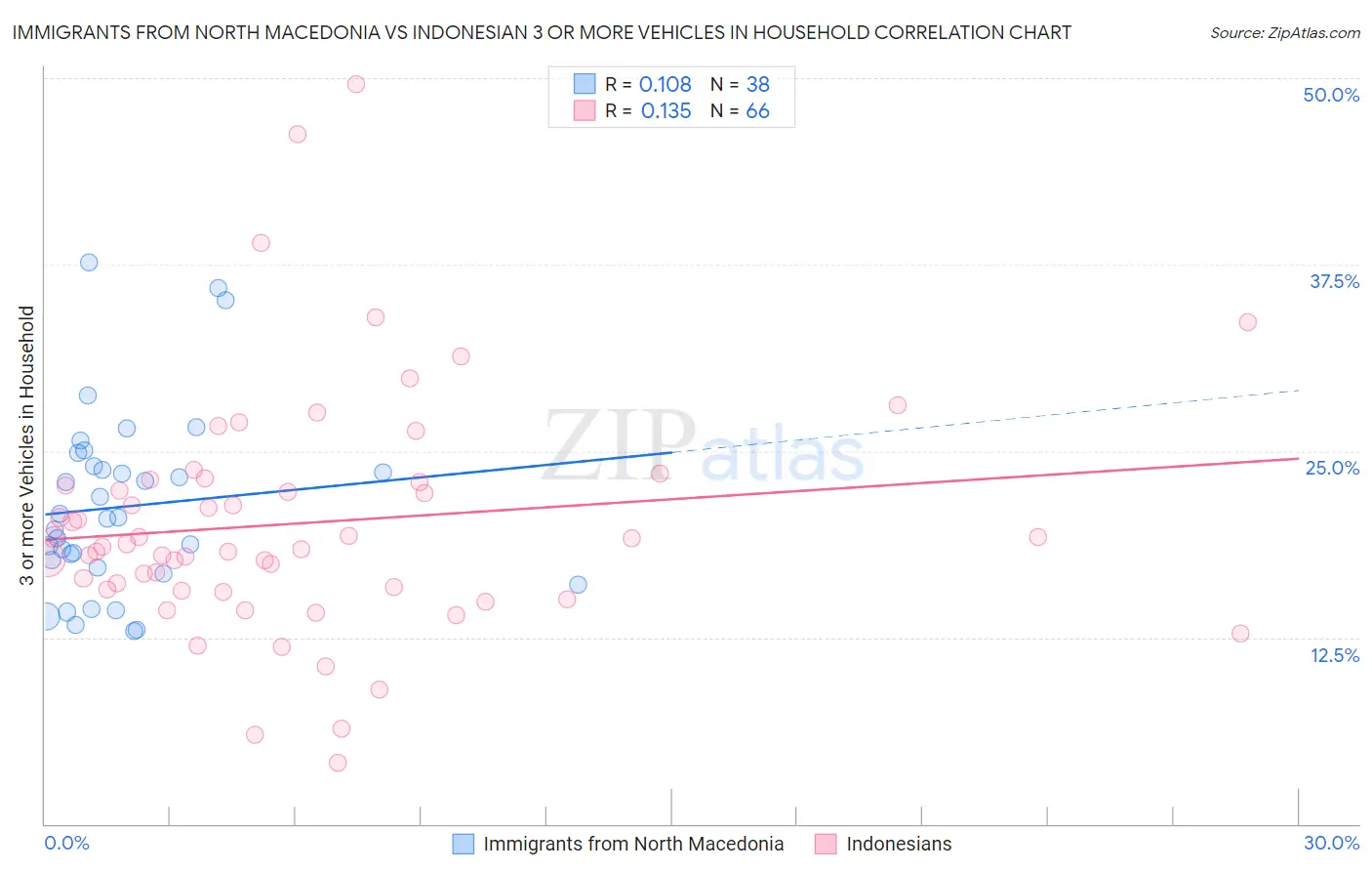 Immigrants from North Macedonia vs Indonesian 3 or more Vehicles in Household