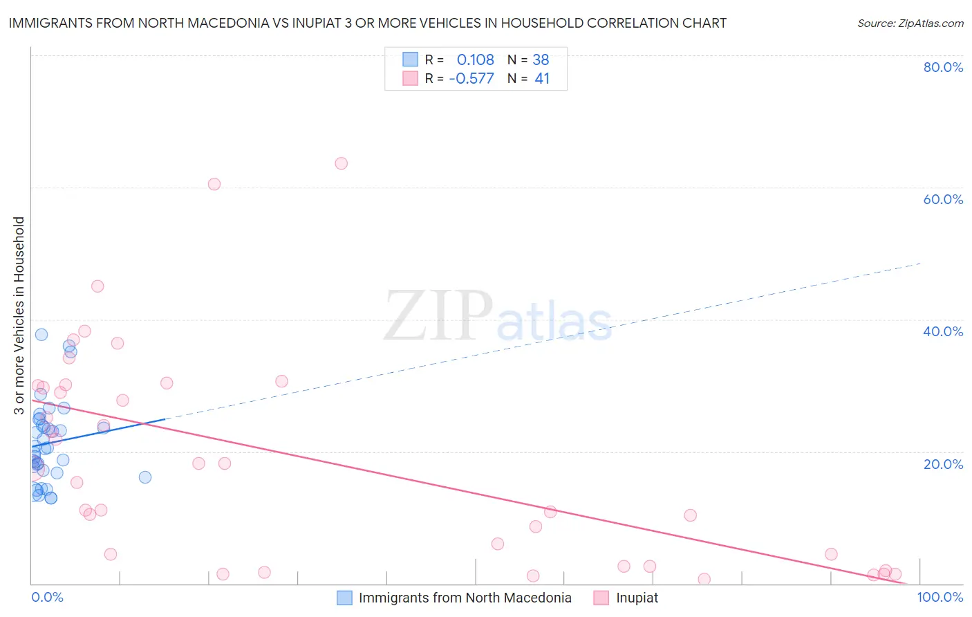 Immigrants from North Macedonia vs Inupiat 3 or more Vehicles in Household