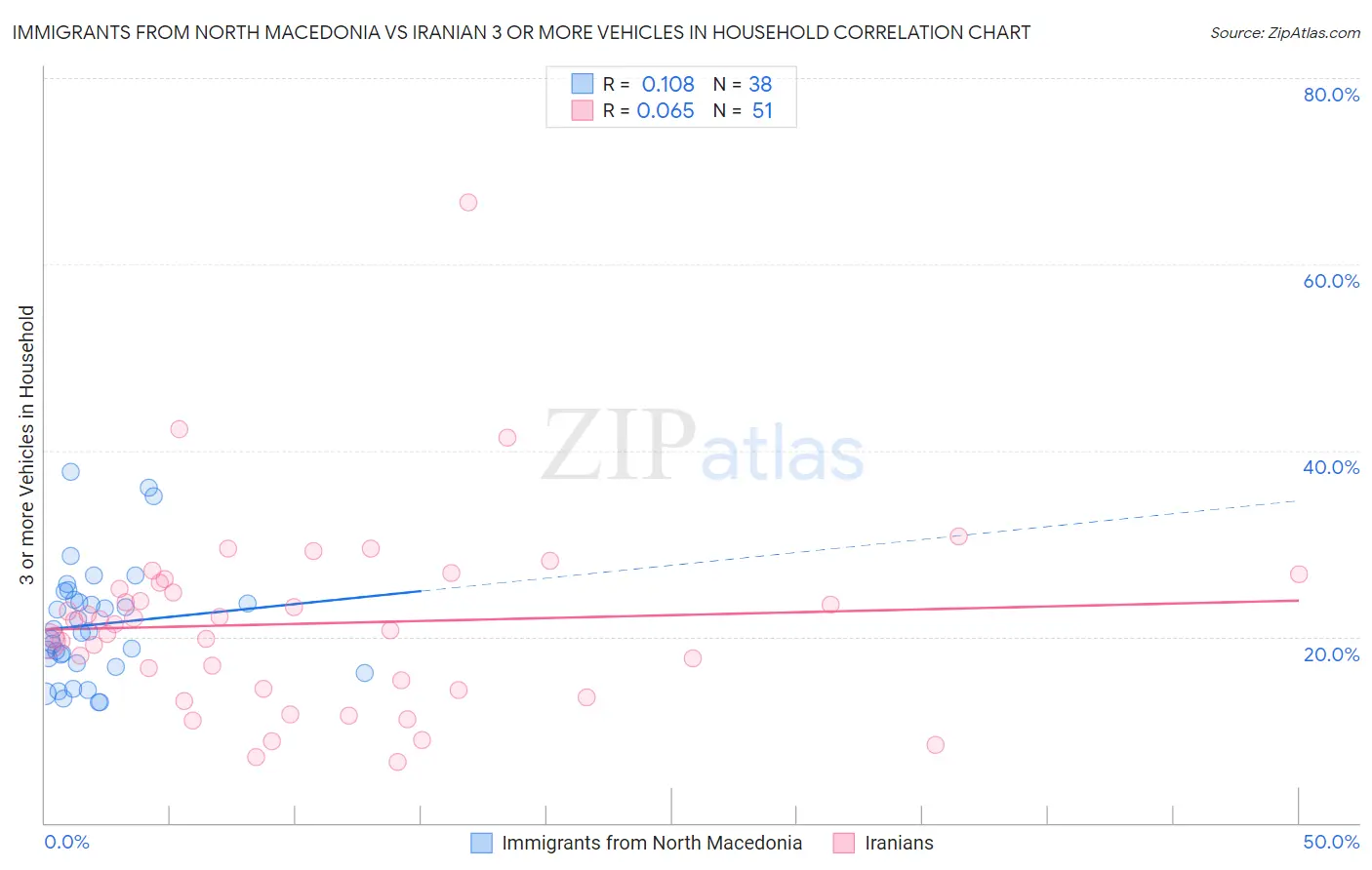 Immigrants from North Macedonia vs Iranian 3 or more Vehicles in Household