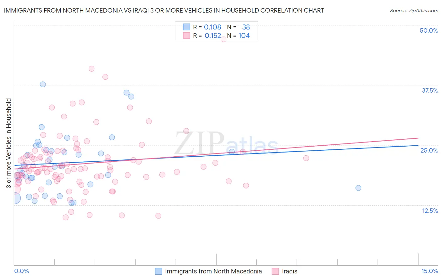 Immigrants from North Macedonia vs Iraqi 3 or more Vehicles in Household