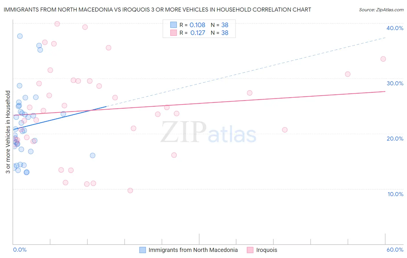 Immigrants from North Macedonia vs Iroquois 3 or more Vehicles in Household