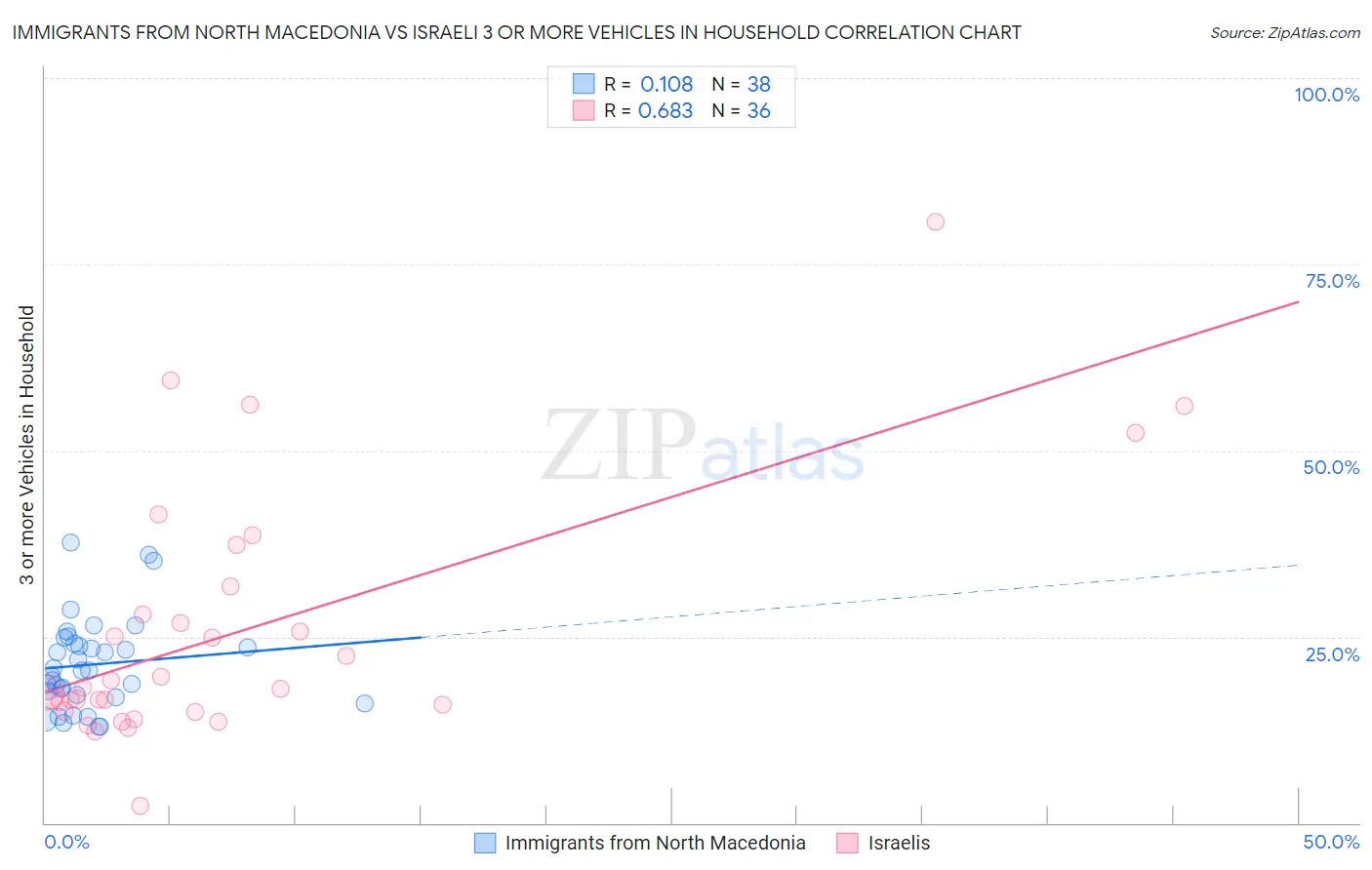 Immigrants from North Macedonia vs Israeli 3 or more Vehicles in Household