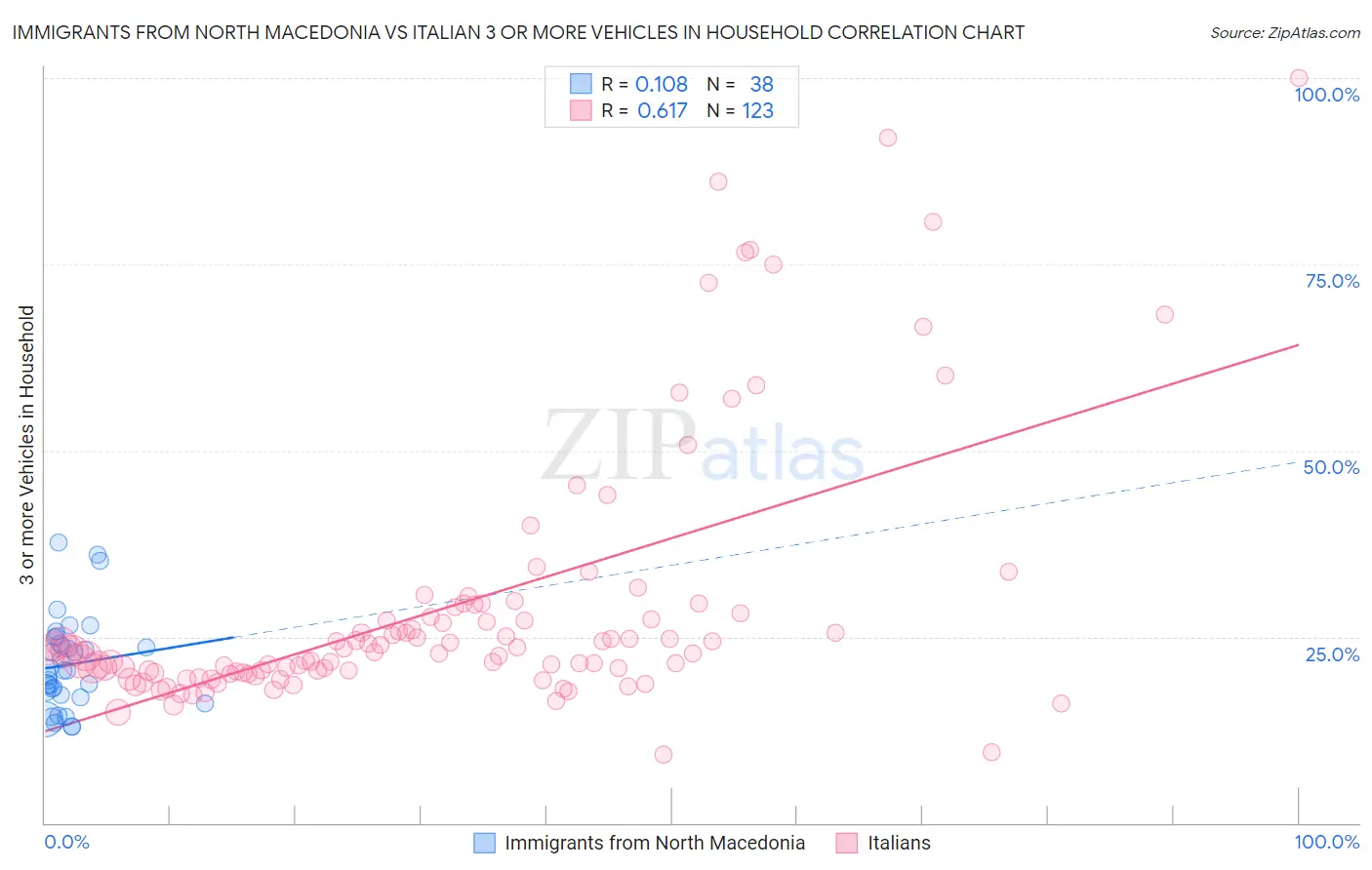 Immigrants from North Macedonia vs Italian 3 or more Vehicles in Household