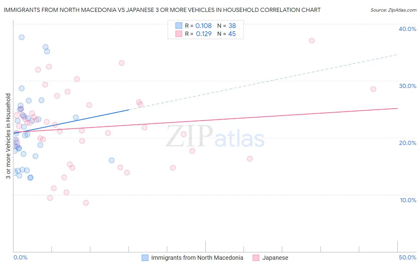 Immigrants from North Macedonia vs Japanese 3 or more Vehicles in Household