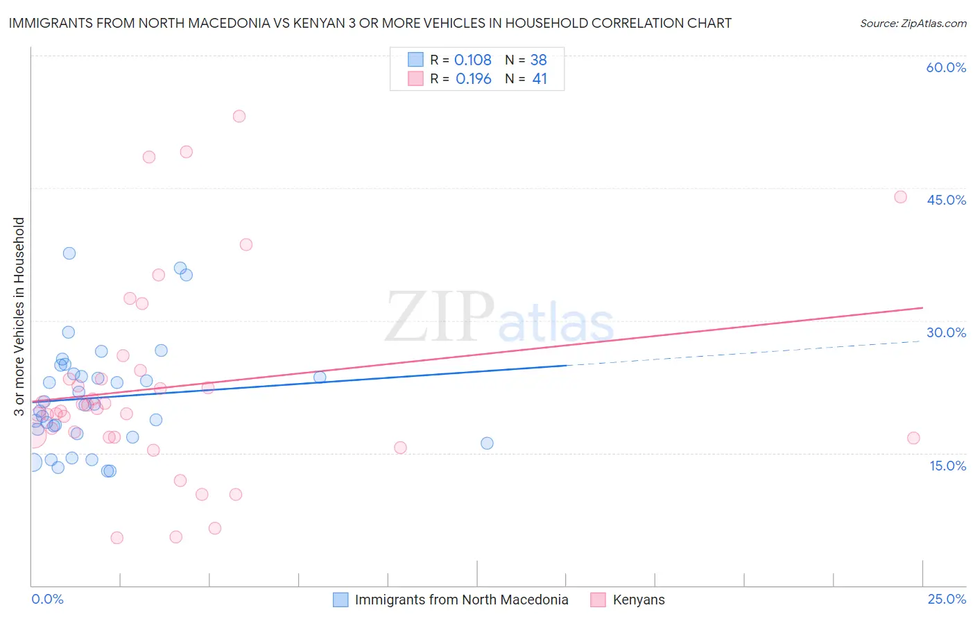 Immigrants from North Macedonia vs Kenyan 3 or more Vehicles in Household