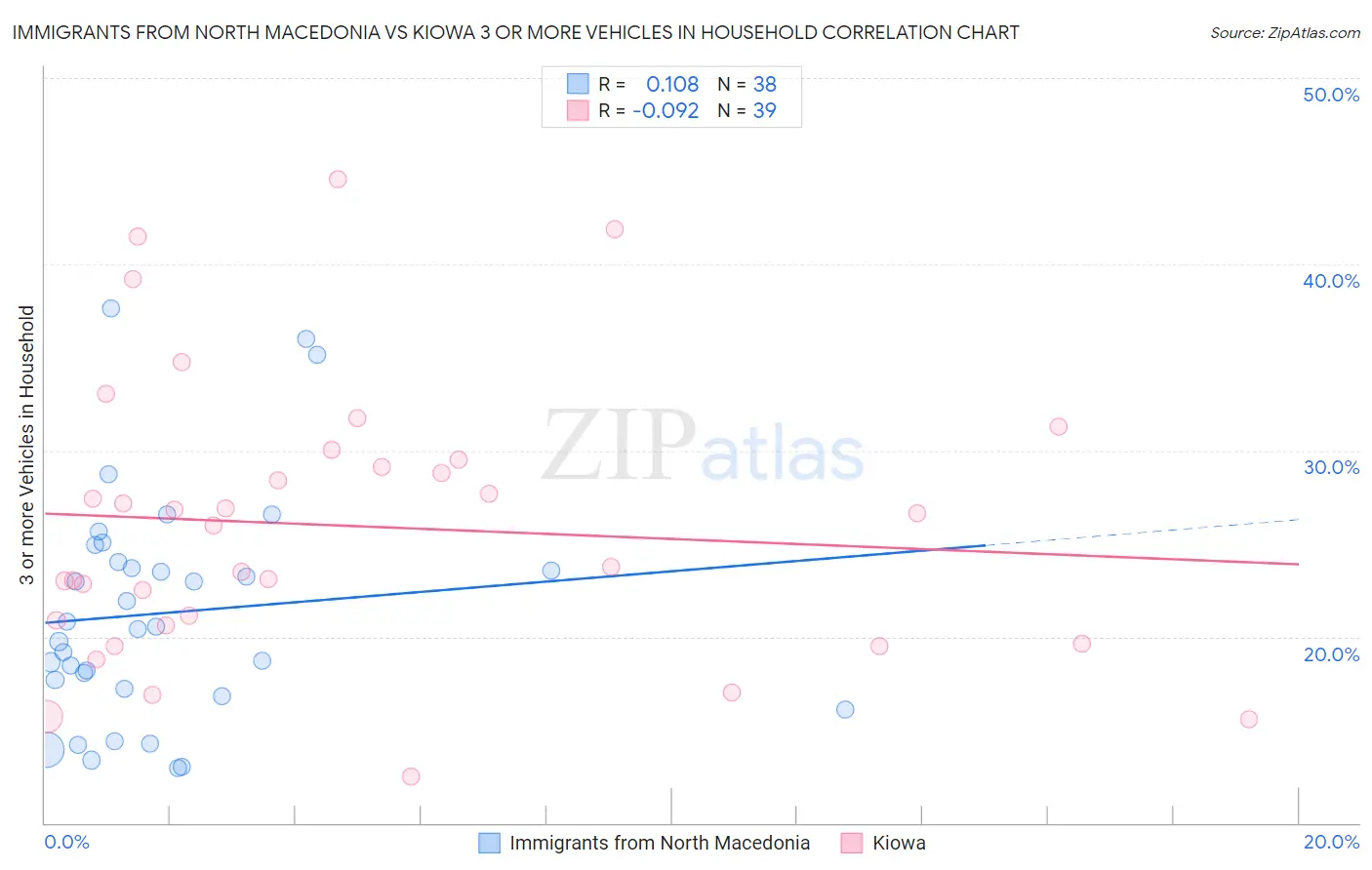 Immigrants from North Macedonia vs Kiowa 3 or more Vehicles in Household