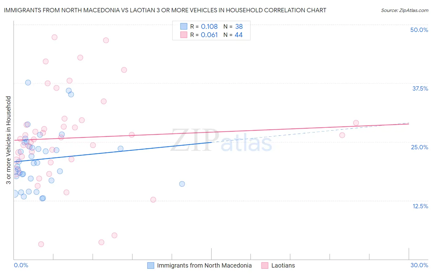Immigrants from North Macedonia vs Laotian 3 or more Vehicles in Household