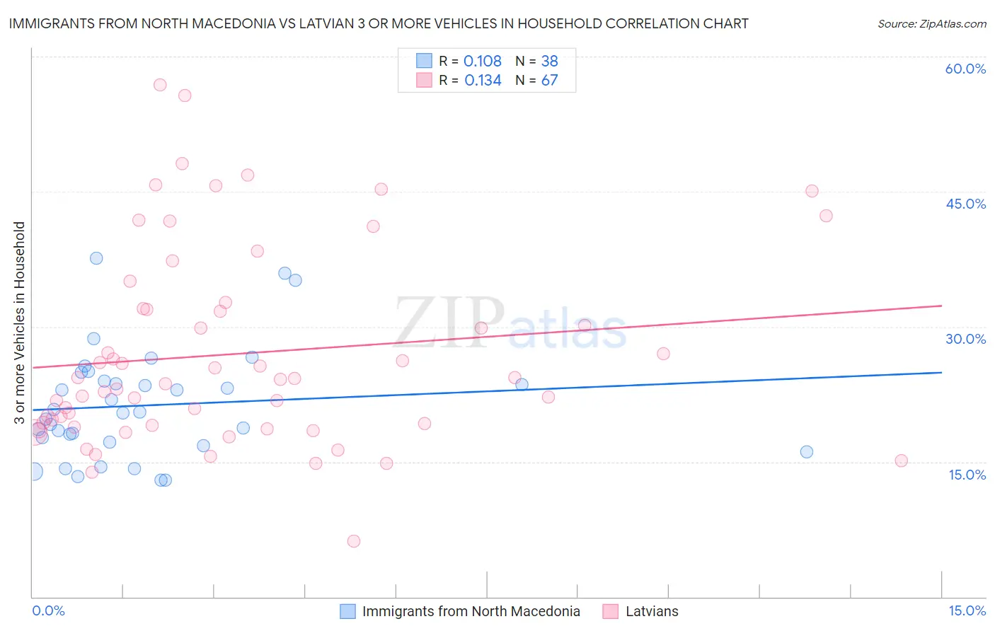 Immigrants from North Macedonia vs Latvian 3 or more Vehicles in Household