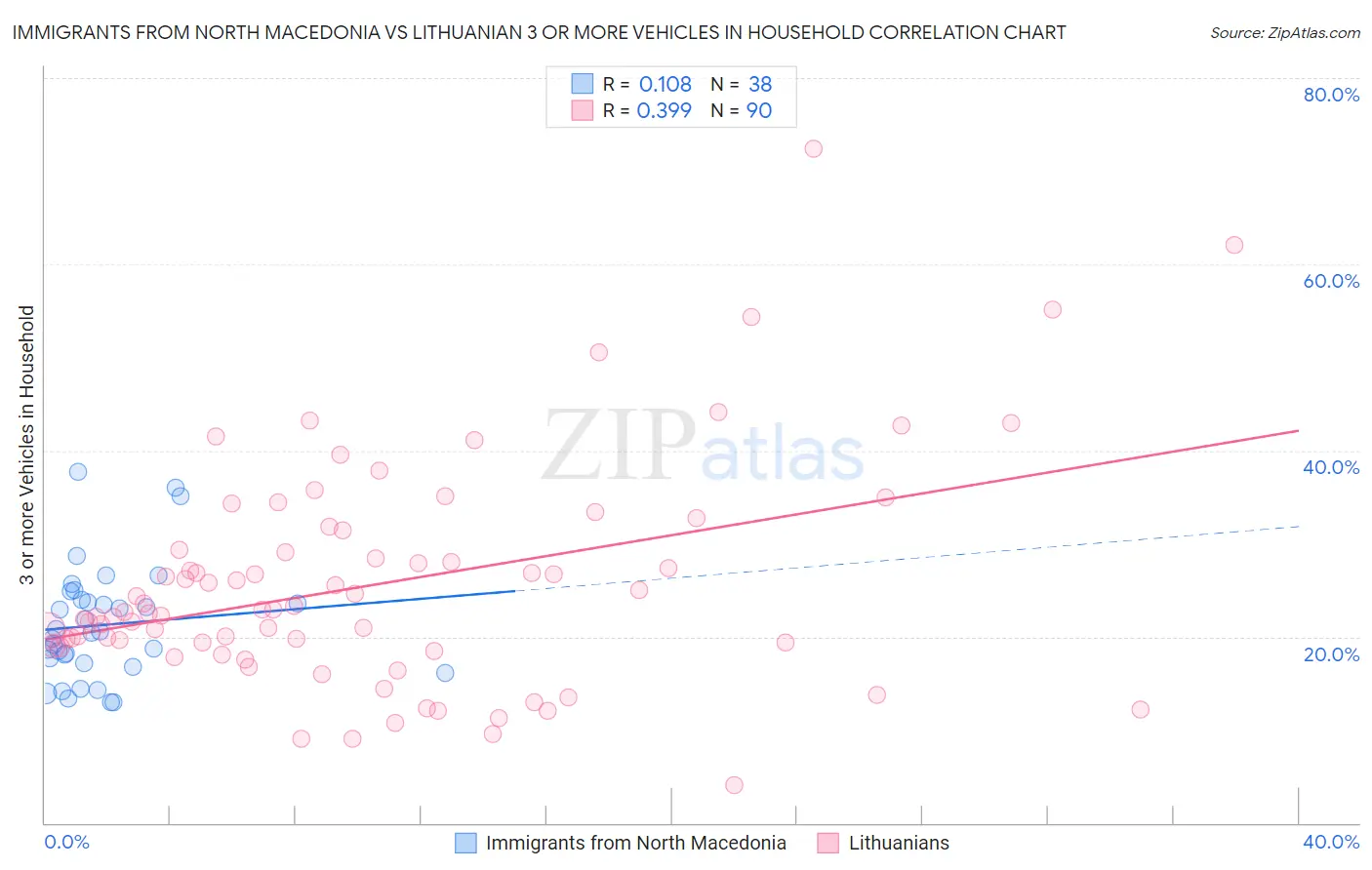 Immigrants from North Macedonia vs Lithuanian 3 or more Vehicles in Household