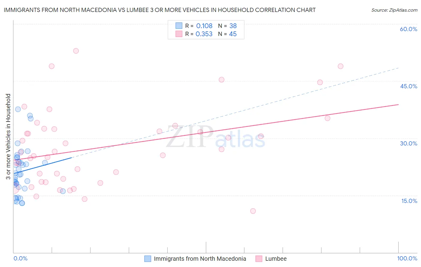 Immigrants from North Macedonia vs Lumbee 3 or more Vehicles in Household