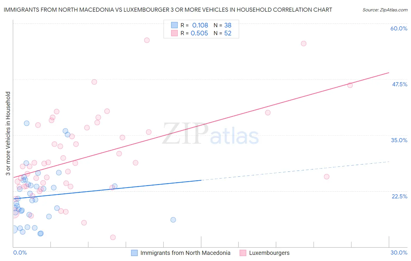 Immigrants from North Macedonia vs Luxembourger 3 or more Vehicles in Household