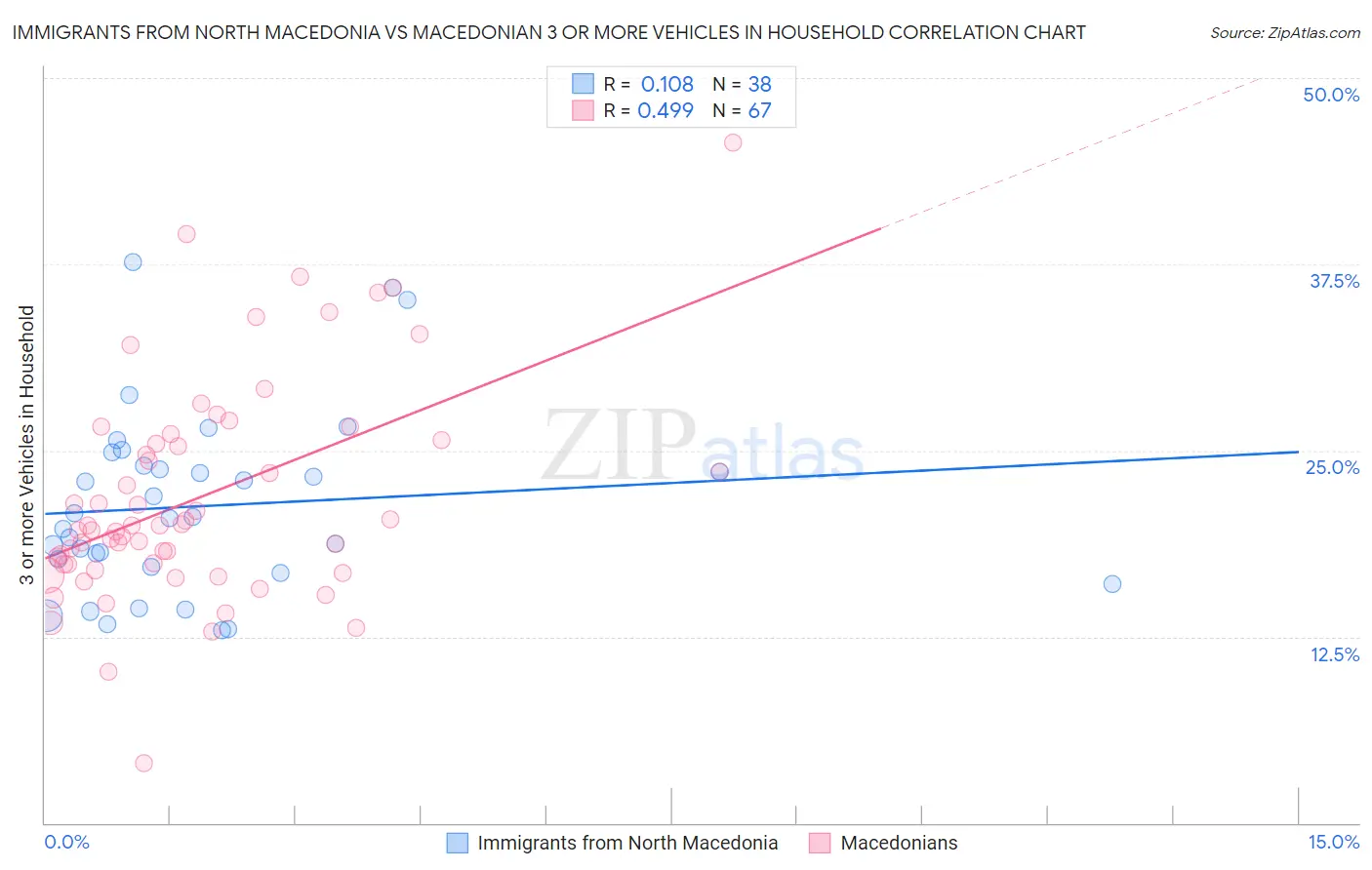 Immigrants from North Macedonia vs Macedonian 3 or more Vehicles in Household