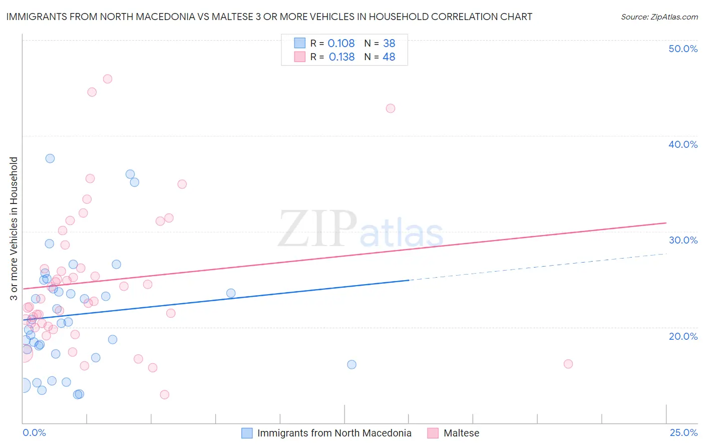Immigrants from North Macedonia vs Maltese 3 or more Vehicles in Household