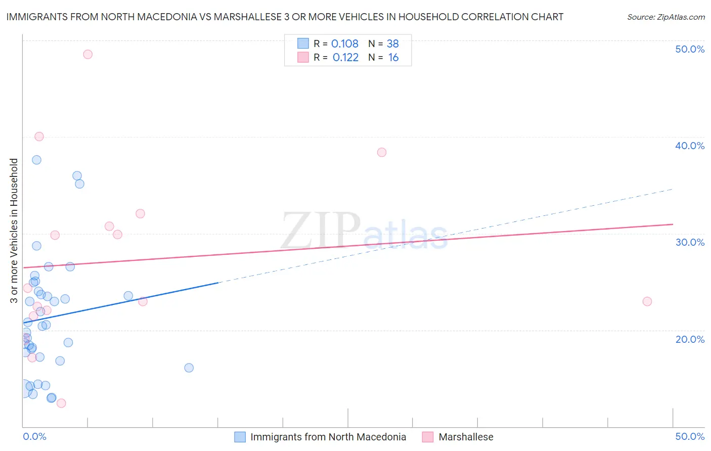 Immigrants from North Macedonia vs Marshallese 3 or more Vehicles in Household