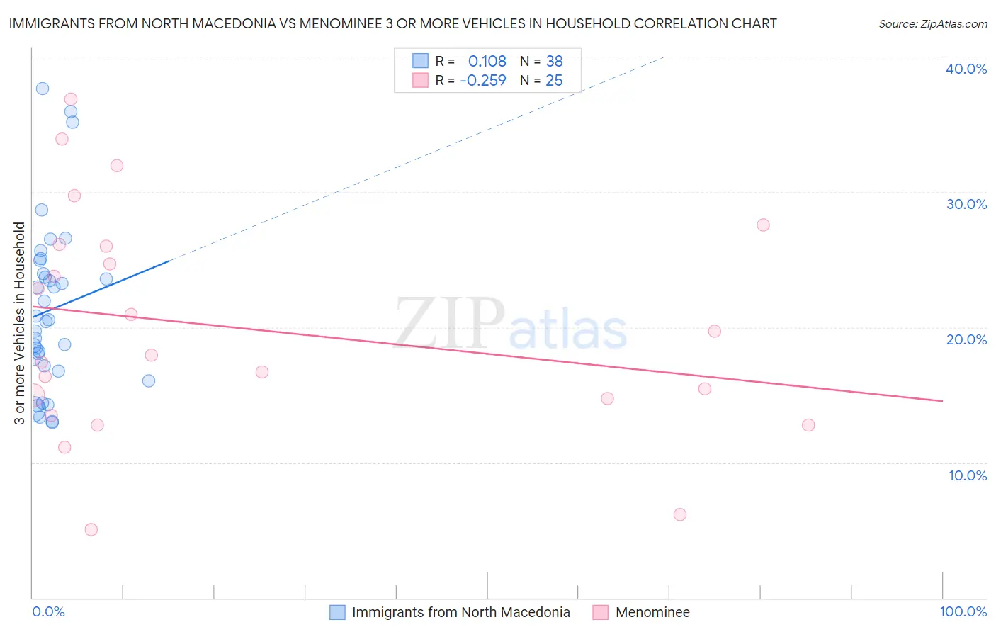 Immigrants from North Macedonia vs Menominee 3 or more Vehicles in Household